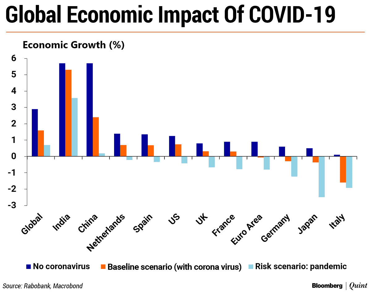 Impact of COVID-19 on Global Economic